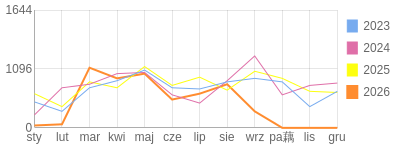 Wykres roczny blog rowerowy yurek55.bikestats.pl